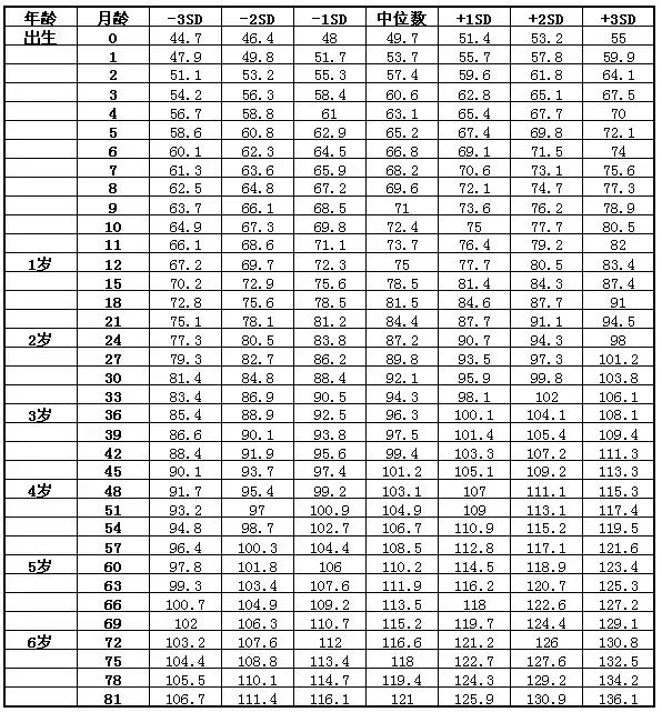 6周岁儿童身高体重图片