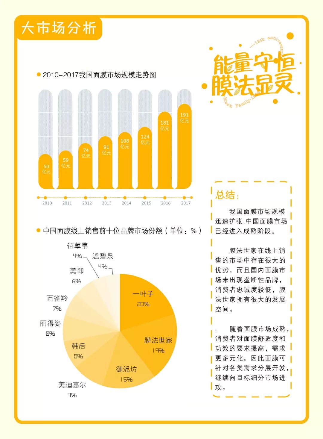 创意思想本策划案从大自然为膜法世家提供原材料,膜法世家为消费者