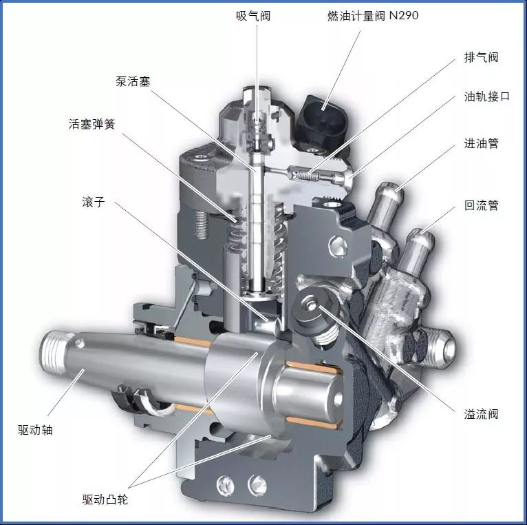 1,高压油泵柴油高压共轨喷射燃油系统核心部件元件与故障判断一为了