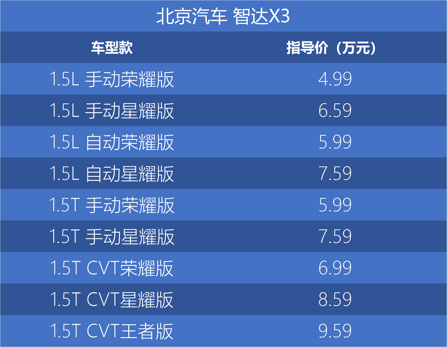 北京汽车智达x3正式上市售价499959万元