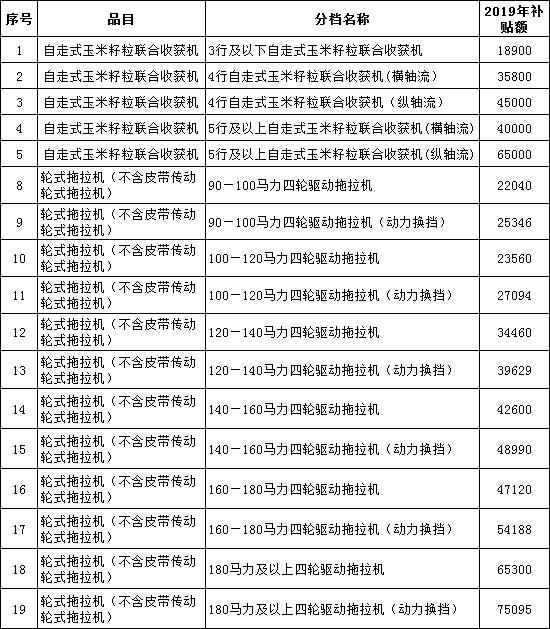 山東省:提高玉米籽粒收穫機和動力換擋型拖拉機補貼額 公示