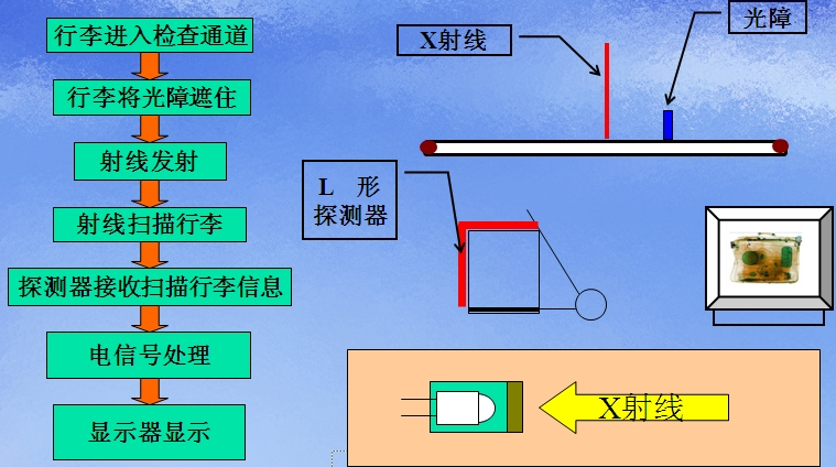 安检x光机原理图片