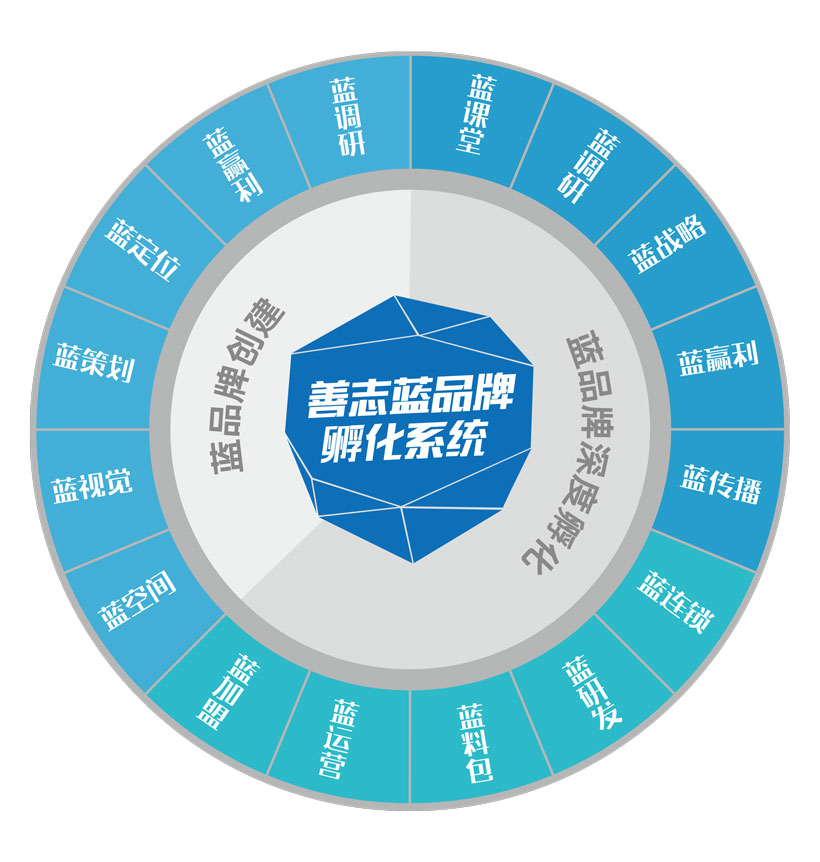 深度孵化品牌與品牌策劃的差別是什麼