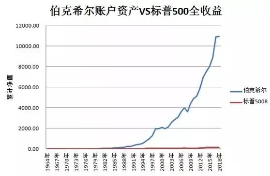 用巴菲特的思路买基金收益有多惊人