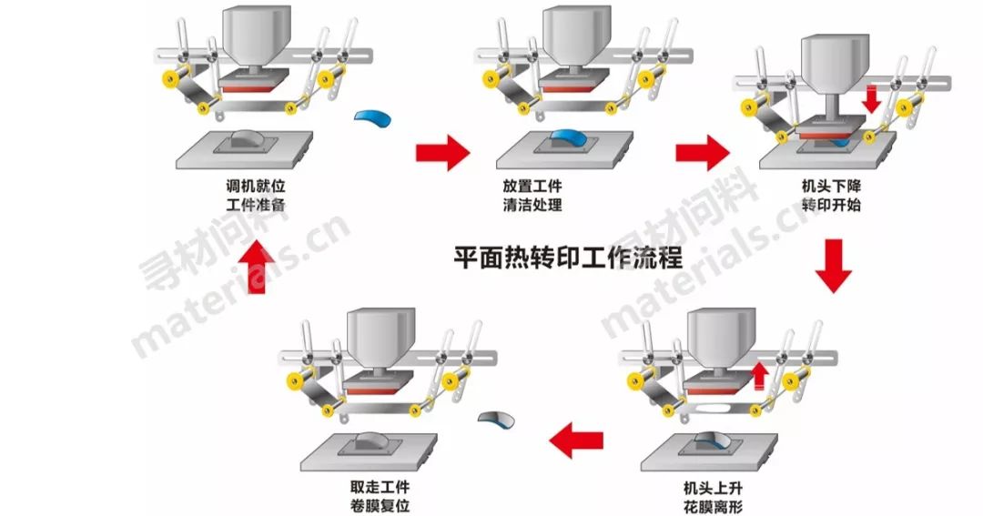 工作流程图热转印工艺设备原理热转印膜之花膜热转印膜之电化铝热转印