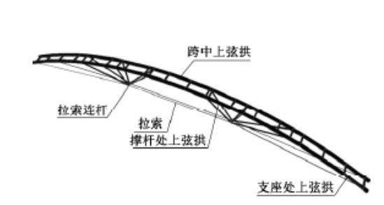 鋼結構技術剛性拱pick了柔性索