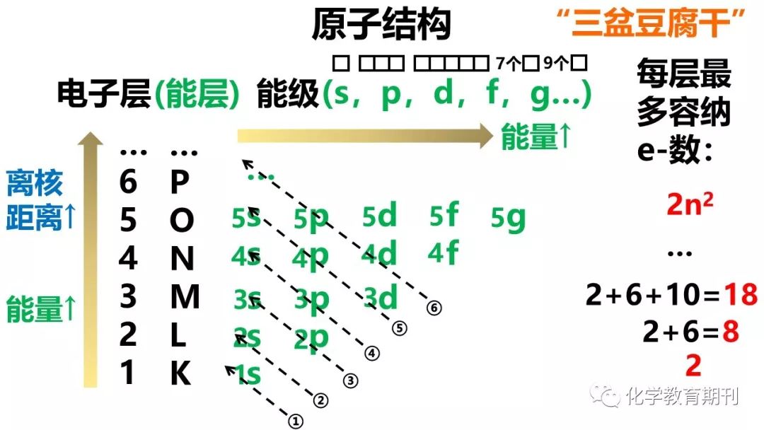 微课讲微观原子结构能层能级构造原理