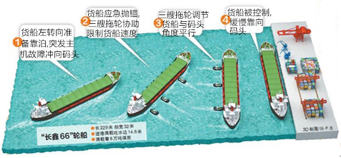 正倒车靠泊,主机罢工了!货船冲着码头就去了……_船舶