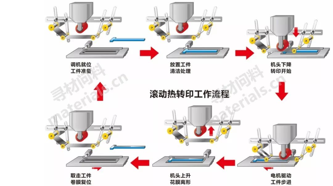 热转印膜印刷流程图片