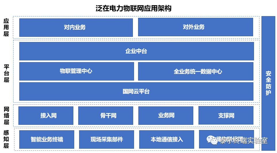 泛在電力物聯網發展趨勢及應用場景