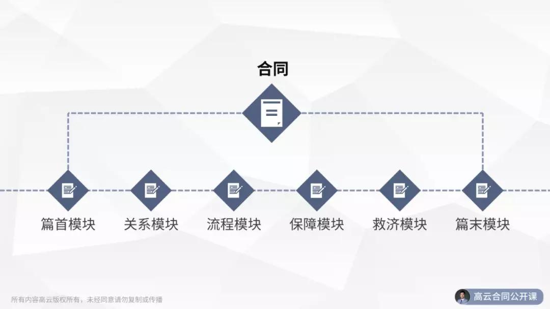 實用乾貨合同快速寫作及審改指南1萬份合同實務經驗總結