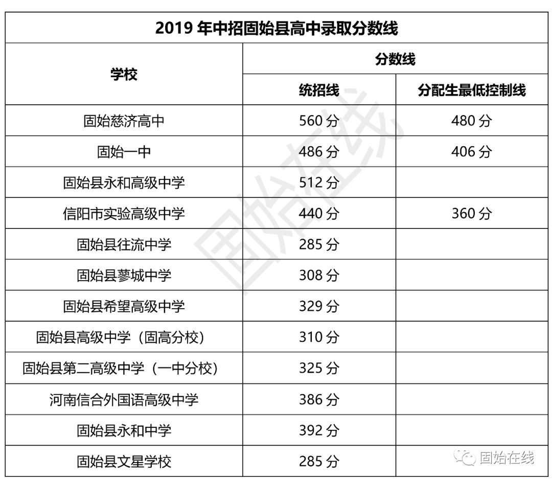 固始所有高中2019招生分数线出来了!_固始县