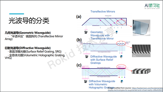 AR近眼显示中的光波导| AI 研习社 158期大讲堂总结_光学