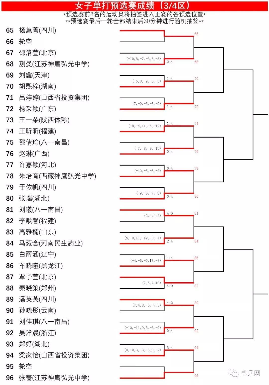 2019年全國乒乓球錦標賽7月24日成績表