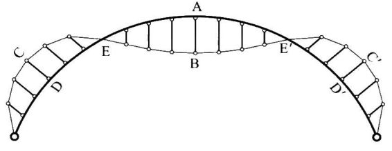 弦撑式索拱结构是根据纯拱结构在全跨竖向均布荷载作用下的弯矩图形状