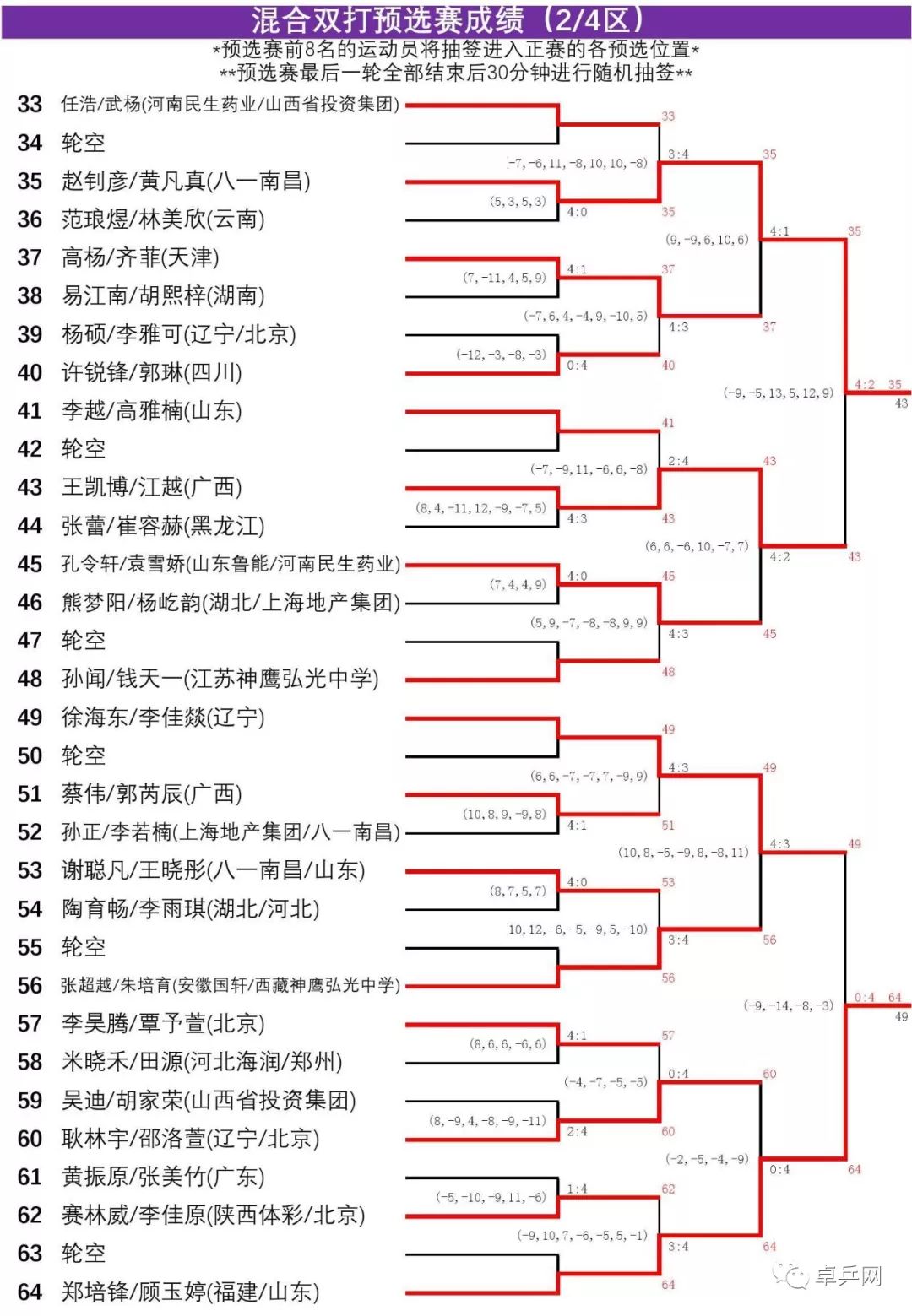 2019年乒乓球锦标赛7月24日成绩表