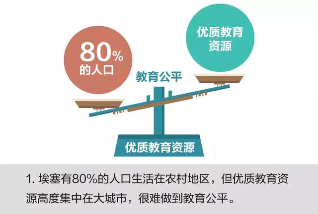 埃塞教育资源分配不均衡的问题也越发突出.