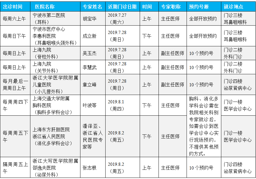 胡宝华:主任医师,现任宁波市第二医院耳鼻咽喉科主任.