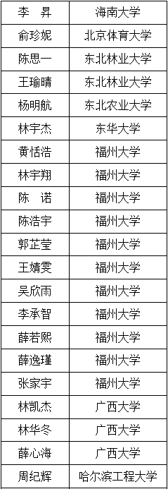 2019福清侨中985211院校录取名单公布