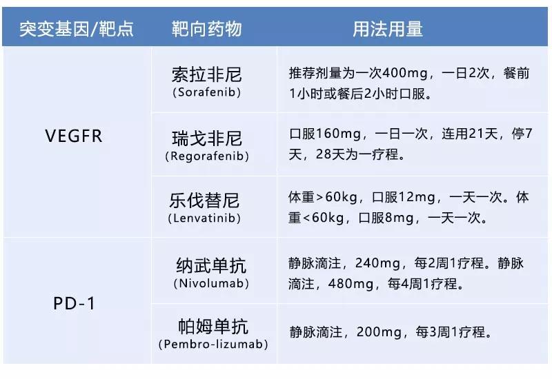 食管癌,胃食管结合部癌,结直肠癌以及乳腺癌)的靶向药物用法用量及