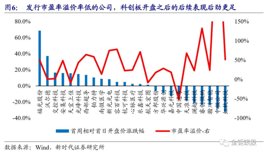 科創板首周成績單小流通市值低發行溢價公司後勁足新時代證券中小盤