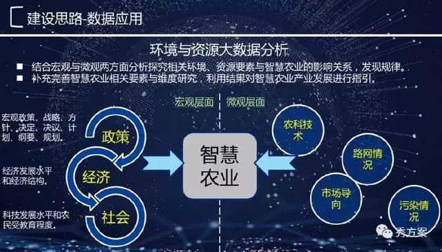 智慧农业大数据分析平台规划方案ppt