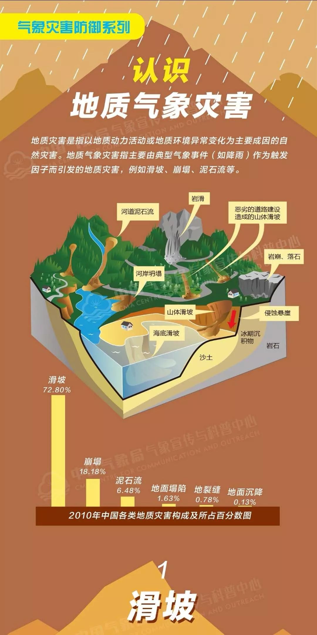 认识地质气象的灾害