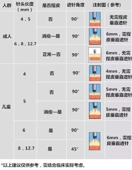 临床中皮下注射胰岛素时到底需不需要捏起皮肤