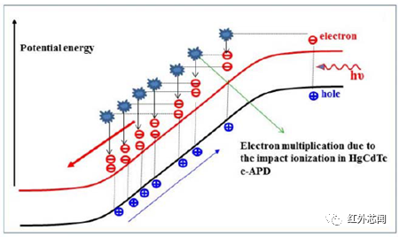 电子雪崩光电二极管工作原理