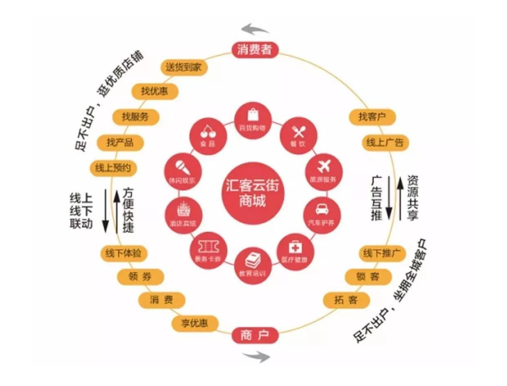 汇客多打造智慧城市商业生态圈
