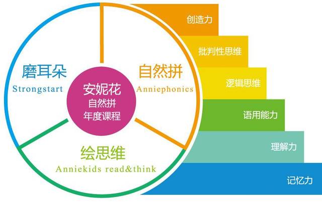 安妮花的理念就是先进行磨耳朵,然后自然拼读法,配合亲子阅读,达到