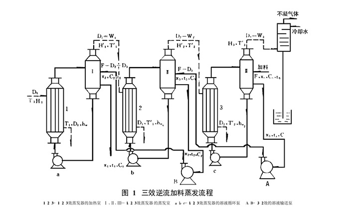 三效逆流蒸发器原理图图片