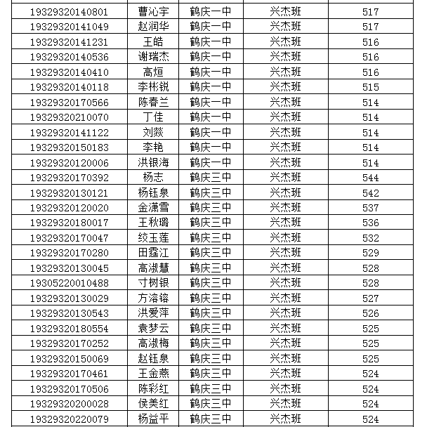 2019年鶴慶縣普通高中錄取分數線劃定附興傑班錄取公示名單