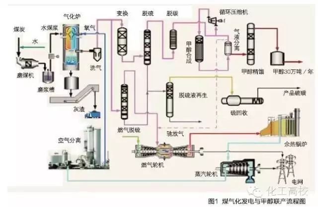 22张工艺流程图煤气化工艺大集合