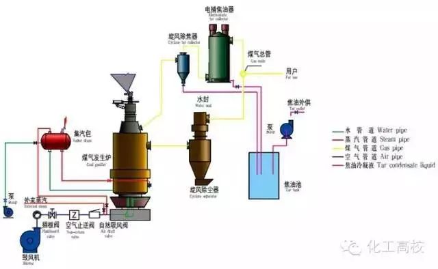 循环流化床气化机组二十二,单段式煤气工艺流程来源:化工高校010203