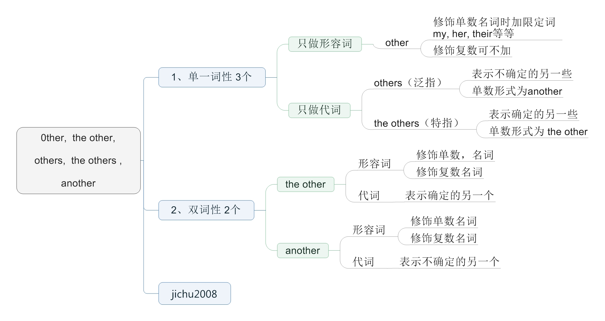 othertheotherotherstheothersanother