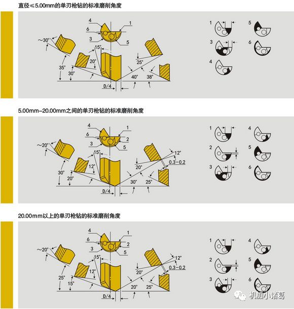 为什么军工企业的深孔加工喜欢用枪钻你该知道点内幕了
