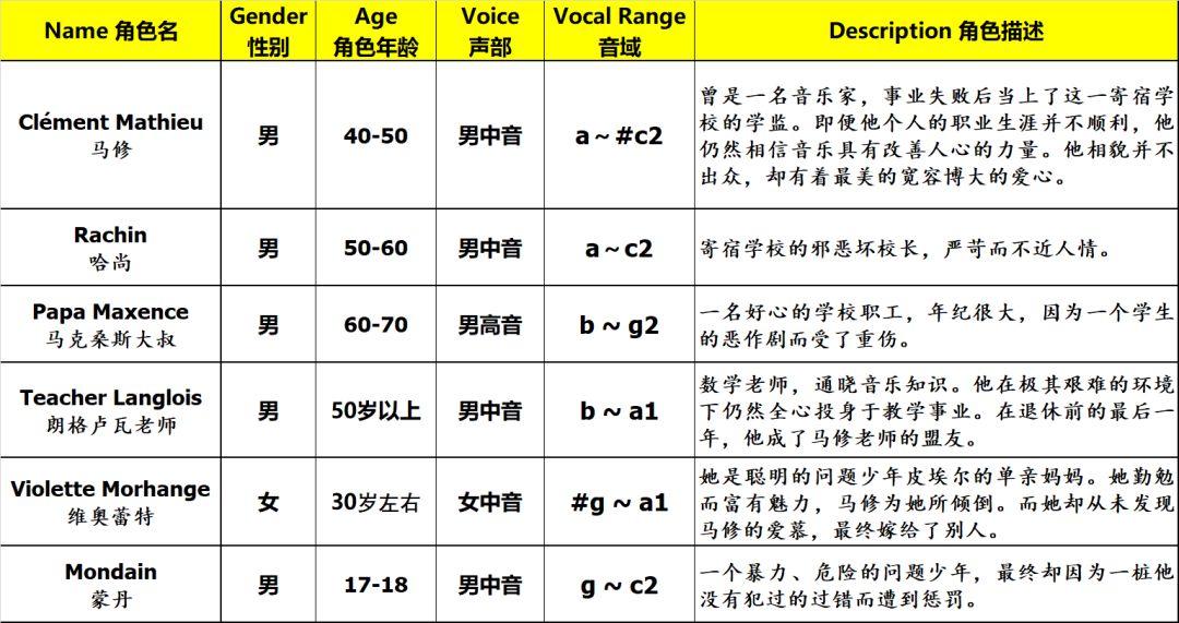 节目里说到的high c,high d,指的是小字三组的 c(do)和小字三组的 d
