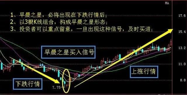 曙光之星k線組合特徵為:左邊為一根下跌的陰線,中間出現一根金針探底