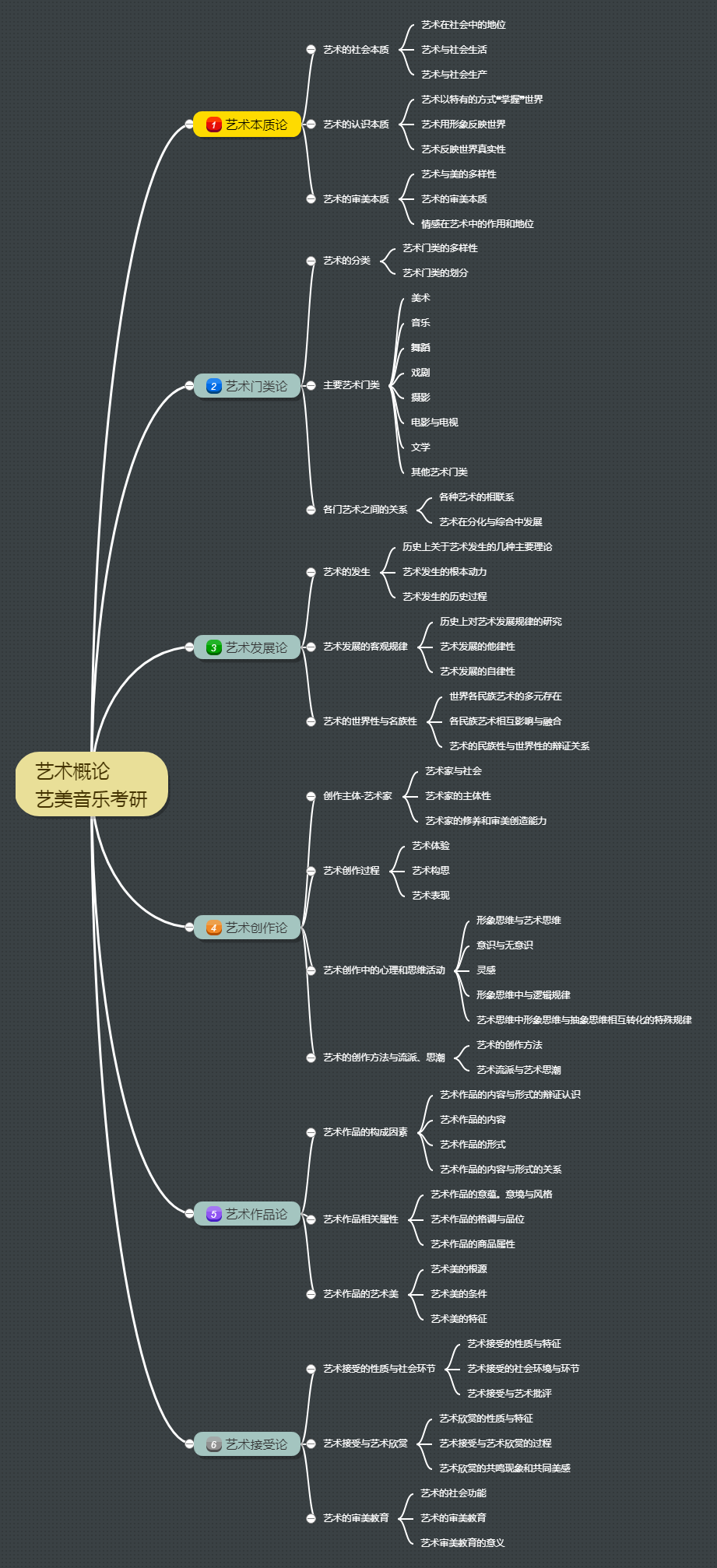 藝術概論考研必備