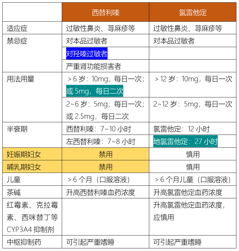 西替利嗪与氯雷他定的区别及处方审核