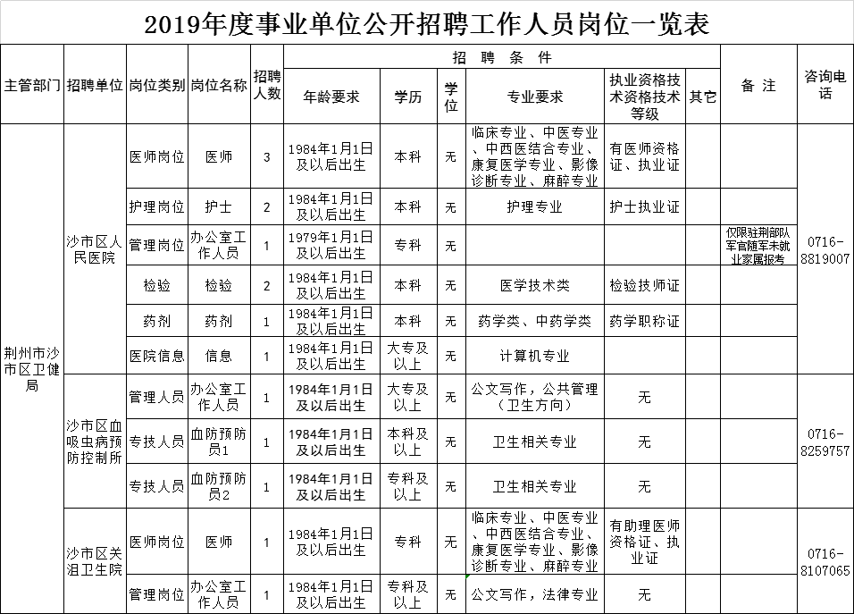 荆州就业市场现状及未来趋势
