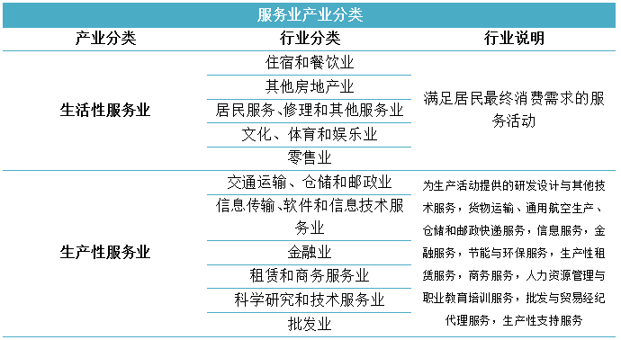 根據國民經濟行業分類,將第三產業(服務業)分為批發零售業,住宿餐飲業