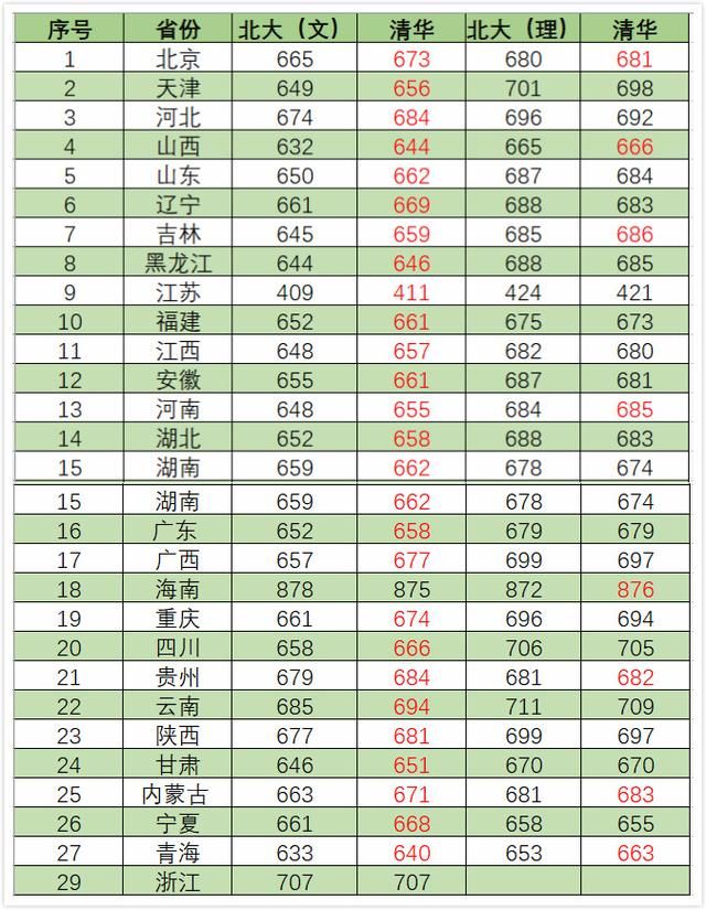 北大清華2019年錄取分數線出來了結果有點不一樣