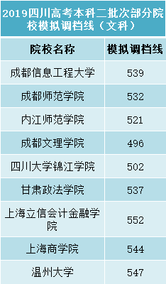 成都信息工程大學理551,文539,成師理530,文532,四川高考二批次模擬