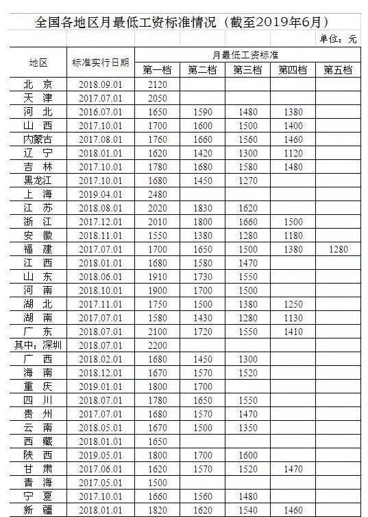 陕西省工资标准(陕西工资标准2019)