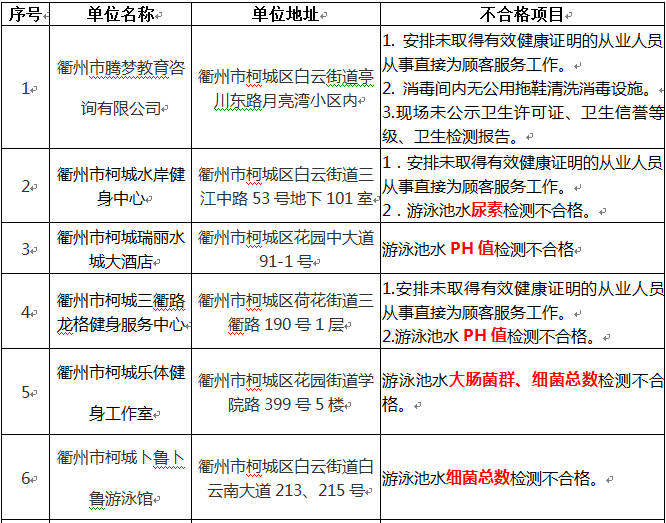 10家不合格,有你经常去的吗?_衢州