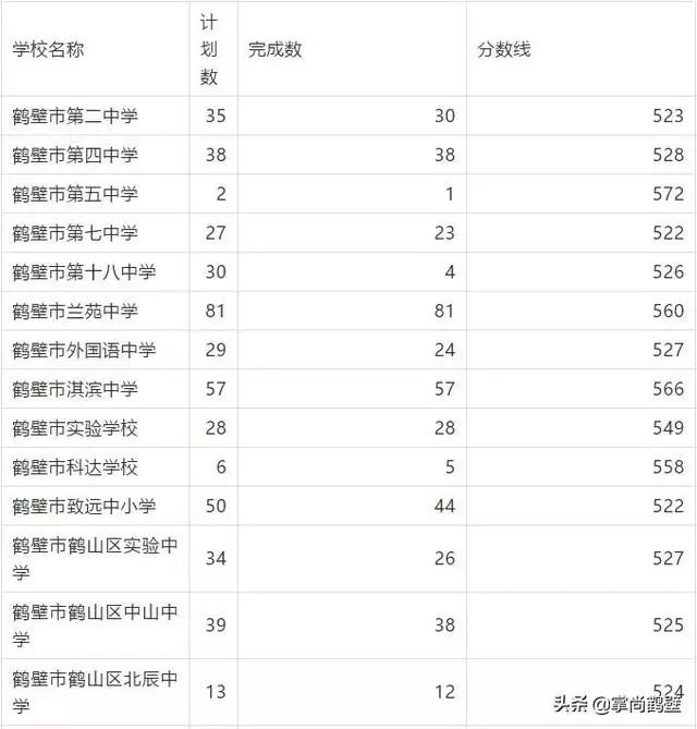 济源一中 676.8分济源高级中学 655.3分济源四中 582.1分济源五中