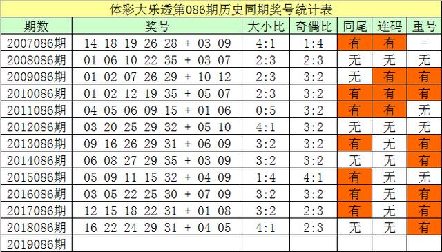 韓菲大樂透19086期推薦:前區關注同尾,看好同尾號05 25