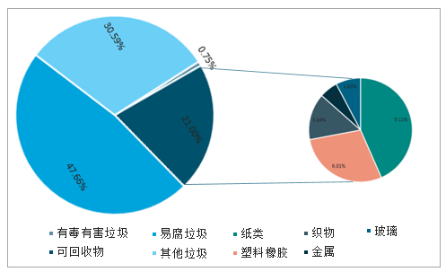 国家垃圾分类重点政策数据来源:公开资料整理生活垃圾,人们在日常生活